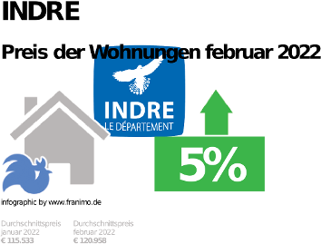 durchschnittlicher Immobilienpreis in der Region Indre, Mai 2022