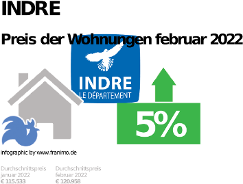 durchschnittlicher Immobilienpreis in der Region Indre, Dezember 2023