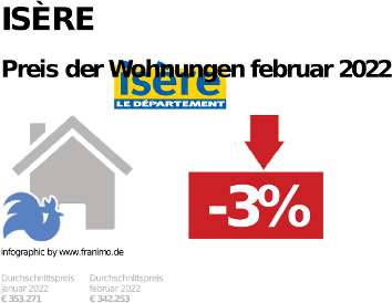 durchschnittlicher Immobilienpreis in der Region Isère, Dezember 2023