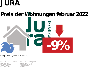 durchschnittlicher Immobilienpreis in der Region Jura, Februar 2023