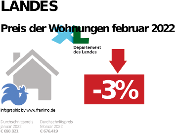 durchschnittlicher Immobilienpreis in der Region Landes, Dezember 2023