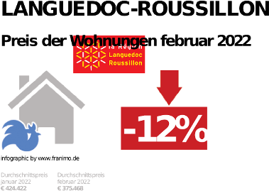 durchschnittlicher Immobilienpreis in der Region Languedoc-Roussillon, Dezember 2023