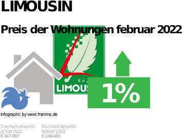 durchschnittlicher Immobilienpreis in der Region Limousin, Mai 2022