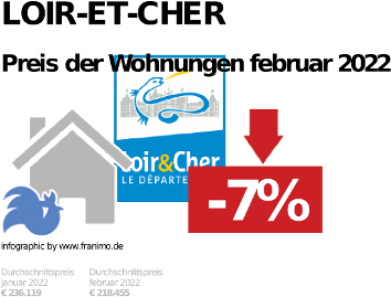 durchschnittlicher Immobilienpreis in der Region Loir-et-Cher, Februar 2023