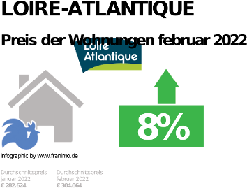 durchschnittlicher Immobilienpreis in der Region Loire-Atlantique, Februar 2023