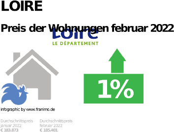 durchschnittlicher Immobilienpreis in der Region Loire, September 2022