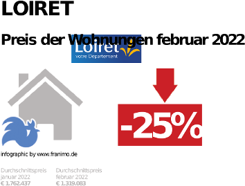 durchschnittlicher Immobilienpreis in der Region Loiret, Februar 2023