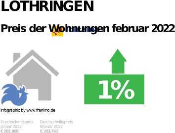 durchschnittlicher Immobilienpreis in der Region Lothringen, Februar 2023