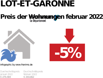 durchschnittlicher Immobilienpreis in der Region Lot-et-Garonne, Mai 2022