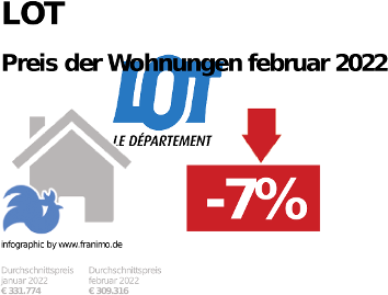 durchschnittlicher Immobilienpreis in der Region Lot, Dezember 2023