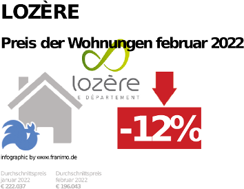 durchschnittlicher Immobilienpreis in der Region Lozère, September 2022