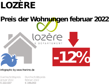 durchschnittlicher Immobilienpreis in der Region Lozère, Dezember 2023