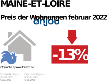 durchschnittlicher Immobilienpreis in der Region Maine-et-Loire, Februar 2023