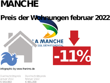 durchschnittlicher Immobilienpreis in der Region Manche, Mai 2022
