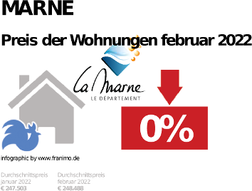durchschnittlicher Immobilienpreis in der Region Marne, Februar 2023