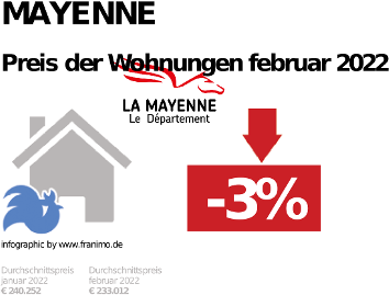 durchschnittlicher Immobilienpreis in der Region Mayenne, Februar 2023