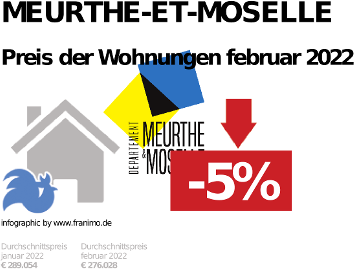 durchschnittlicher Immobilienpreis in der Region Meurthe-et-Moselle, Dezember 2023