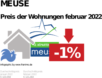 durchschnittlicher Immobilienpreis in der Region Meuse, September 2022