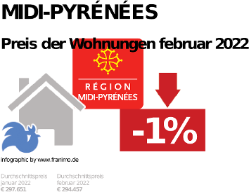 durchschnittlicher Immobilienpreis in der Region Midi-Pyrénées, Februar 2023