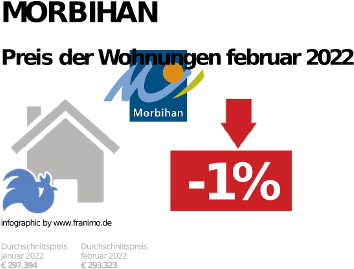 durchschnittlicher Immobilienpreis in der Region Morbihan, Dezember 2023