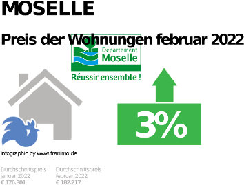 durchschnittlicher Immobilienpreis in der Region Moselle, Mai 2022