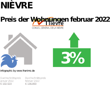 durchschnittlicher Immobilienpreis in der Region Nièvre, Dezember 2023