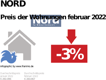 durchschnittlicher Immobilienpreis in der Region Nord, Dezember 2023