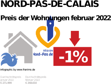 durchschnittlicher Immobilienpreis in der Region Nord-Pas-de-Calais, September 2022