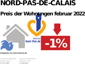 durchschnittlicher Immobilienpreis in der Region Nord-Pas-de-Calais, Dezember 2023