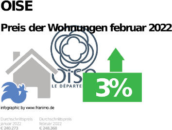 durchschnittlicher Immobilienpreis in der Region Oise, Februar 2023