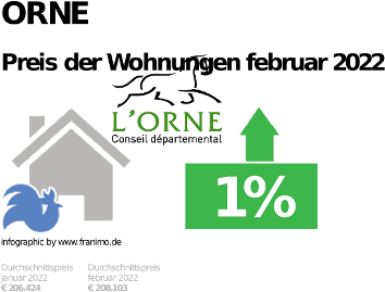 durchschnittlicher Immobilienpreis in der Region Orne, Mai 2022