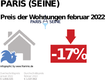 durchschnittlicher Immobilienpreis in der Region Paris (Seine), September 2022