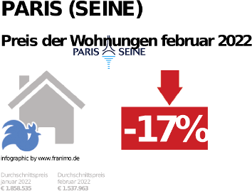 durchschnittlicher Immobilienpreis in der Region Paris (Seine), Dezember 2023