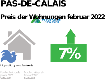 durchschnittlicher Immobilienpreis in der Region Pas-de-Calais, Februar 2023
