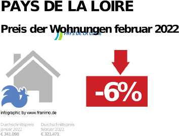 durchschnittlicher Immobilienpreis in der Region Pays de la Loire, Februar 2023