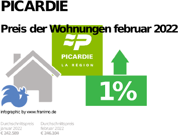 durchschnittlicher Immobilienpreis in der Region Picardie, Dezember 2023
