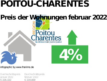 durchschnittlicher Immobilienpreis in der Region Poitou-Charentes, Mai 2022
