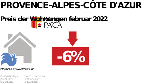 durchschnittlicher Immobilienpreis in der Region Provence-Alpes-Côte d'Azur, Mai 2022