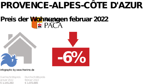 durchschnittlicher Immobilienpreis in der Region Provence-Alpes-Côte d'Azur, Dezember 2023