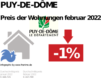 durchschnittlicher Immobilienpreis in der Region Puy-de-Dôme, Februar 2023
