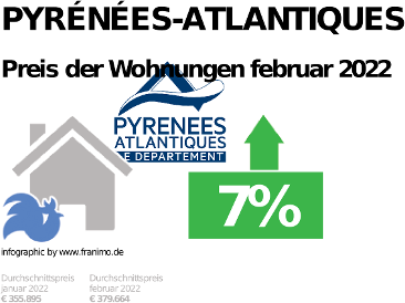durchschnittlicher Immobilienpreis in der Region Pyrénées-Atlantiques, Februar 2023
