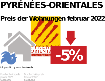 durchschnittlicher Immobilienpreis in der Region Pyrénées-Orientales, Februar 2023