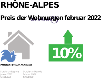 durchschnittlicher Immobilienpreis in der Region Rhône-Alpes, Mai 2022
