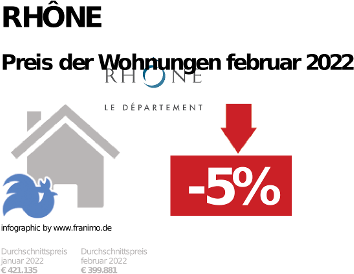 durchschnittlicher Immobilienpreis in der Region Rhône, Februar 2023