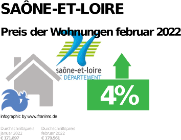 durchschnittlicher Immobilienpreis in der Region Saône-et-Loire, Februar 2023