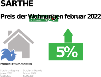 durchschnittlicher Immobilienpreis in der Region Sarthe, Dezember 2023