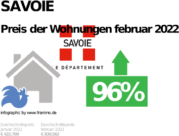 durchschnittlicher Immobilienpreis in der Region Savoie, Dezember 2023