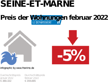 durchschnittlicher Immobilienpreis in der Region Seine-et-Marne, Februar 2023