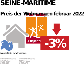 durchschnittlicher Immobilienpreis in der Region Seine-Maritime, Dezember 2023