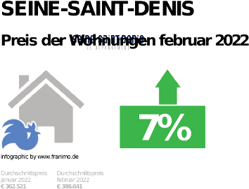 durchschnittlicher Immobilienpreis in der Region Seine-Saint-Denis, Dezember 2023